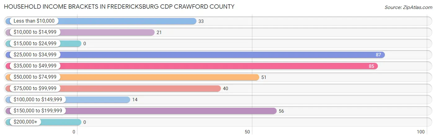 Household Income Brackets in Fredericksburg CDP Crawford County