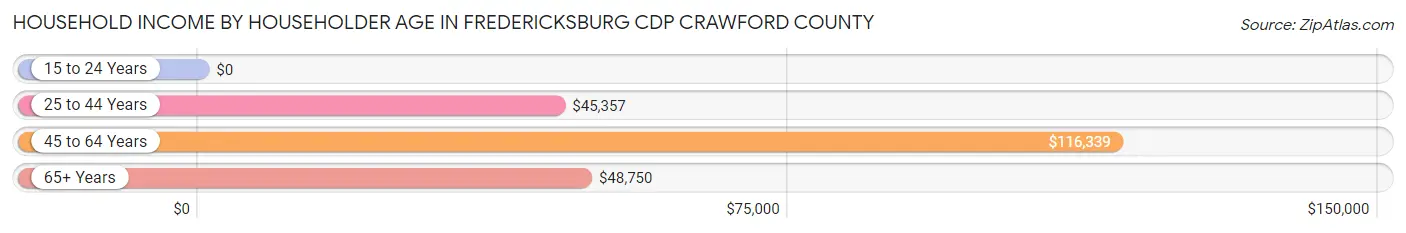 Household Income by Householder Age in Fredericksburg CDP Crawford County