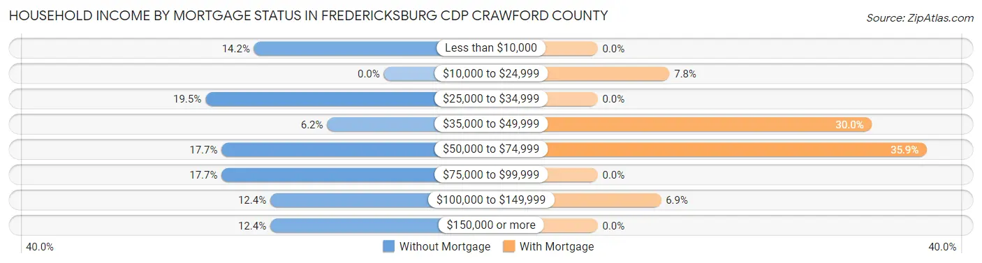Household Income by Mortgage Status in Fredericksburg CDP Crawford County