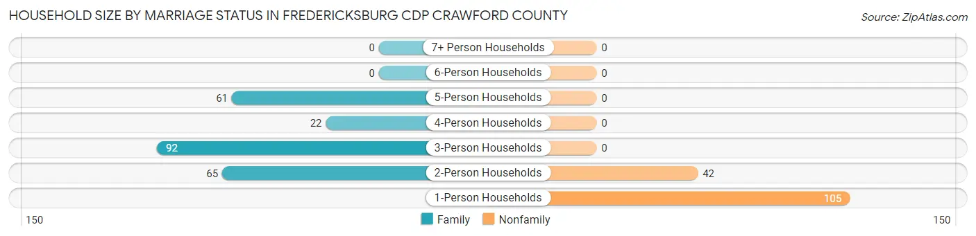 Household Size by Marriage Status in Fredericksburg CDP Crawford County