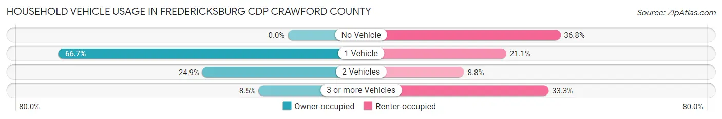 Household Vehicle Usage in Fredericksburg CDP Crawford County