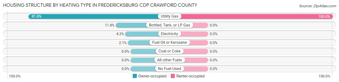 Housing Structure by Heating Type in Fredericksburg CDP Crawford County