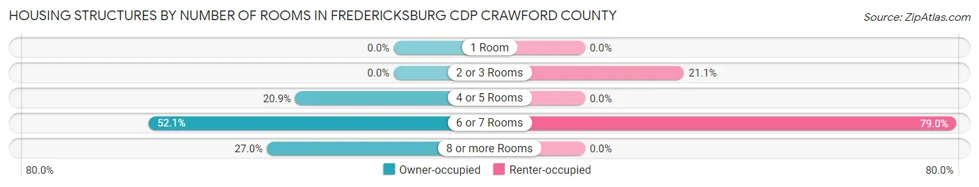 Housing Structures by Number of Rooms in Fredericksburg CDP Crawford County