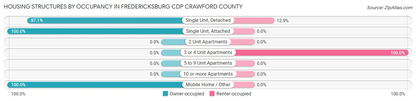 Housing Structures by Occupancy in Fredericksburg CDP Crawford County