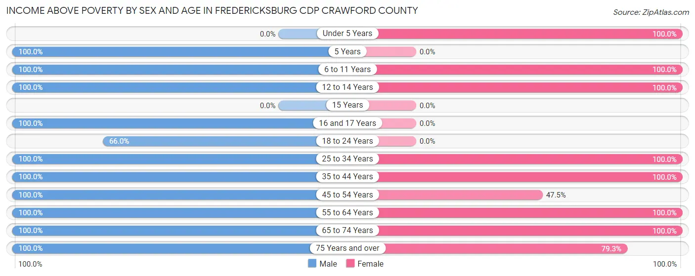 Income Above Poverty by Sex and Age in Fredericksburg CDP Crawford County
