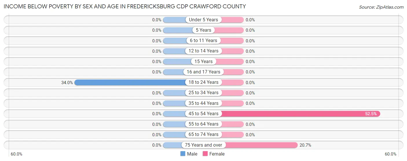 Income Below Poverty by Sex and Age in Fredericksburg CDP Crawford County