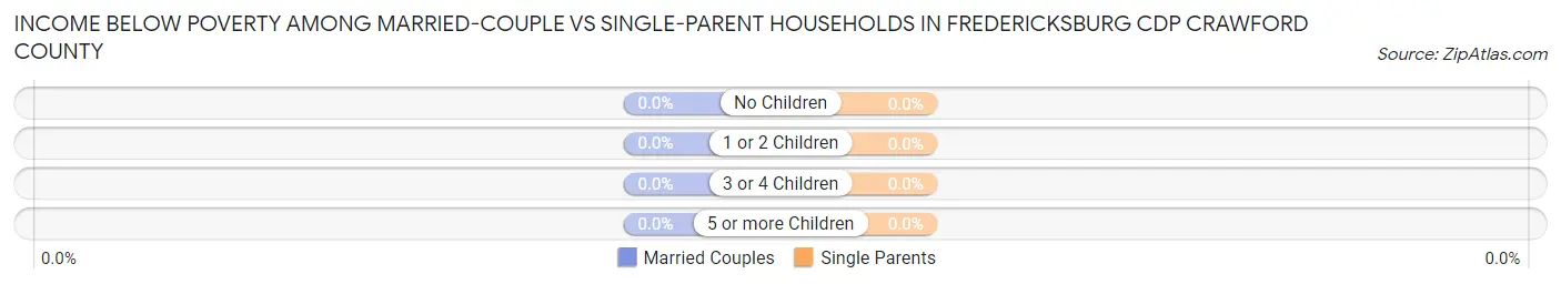 Income Below Poverty Among Married-Couple vs Single-Parent Households in Fredericksburg CDP Crawford County