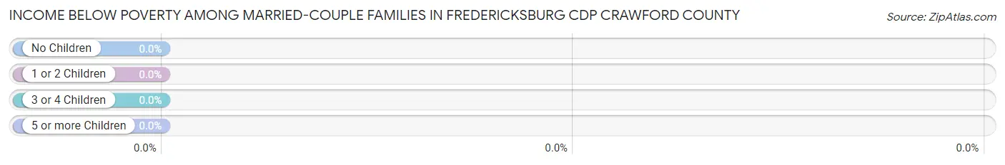 Income Below Poverty Among Married-Couple Families in Fredericksburg CDP Crawford County