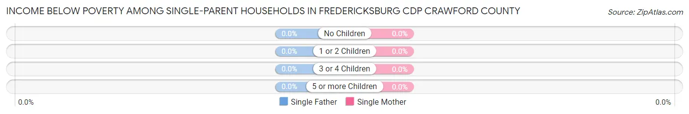 Income Below Poverty Among Single-Parent Households in Fredericksburg CDP Crawford County