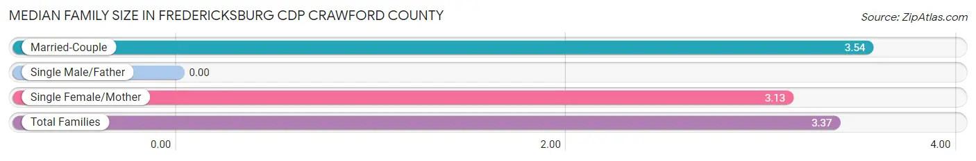 Median Family Size in Fredericksburg CDP Crawford County