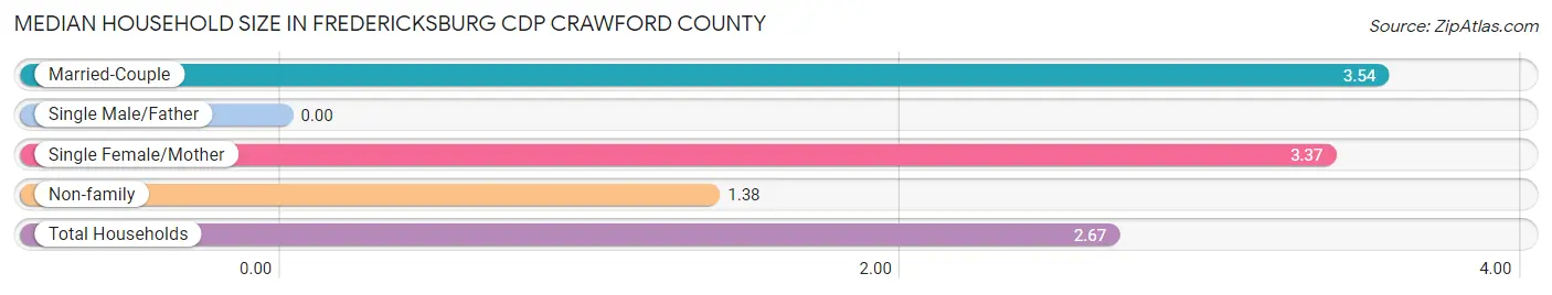 Median Household Size in Fredericksburg CDP Crawford County