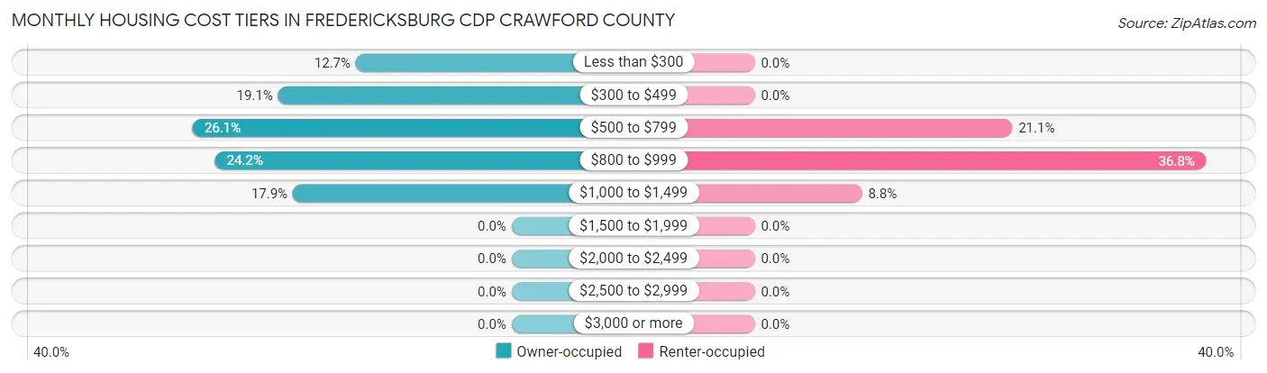 Monthly Housing Cost Tiers in Fredericksburg CDP Crawford County