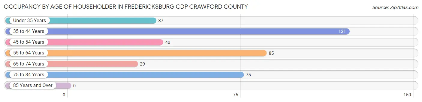 Occupancy by Age of Householder in Fredericksburg CDP Crawford County