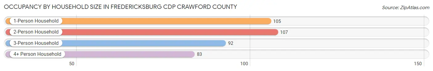 Occupancy by Household Size in Fredericksburg CDP Crawford County
