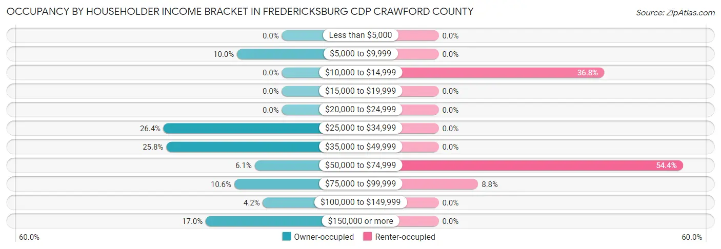 Occupancy by Householder Income Bracket in Fredericksburg CDP Crawford County
