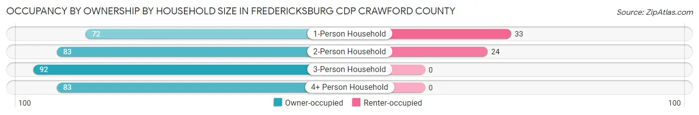 Occupancy by Ownership by Household Size in Fredericksburg CDP Crawford County