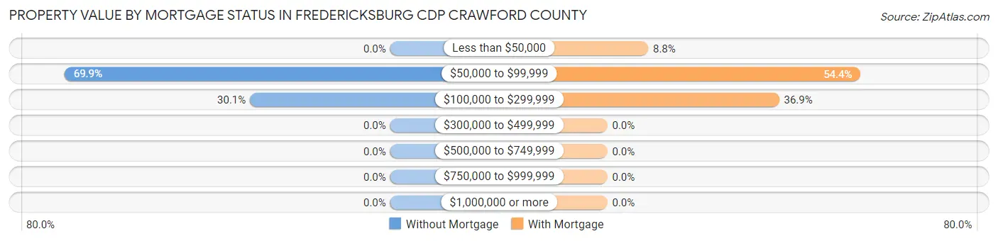 Property Value by Mortgage Status in Fredericksburg CDP Crawford County