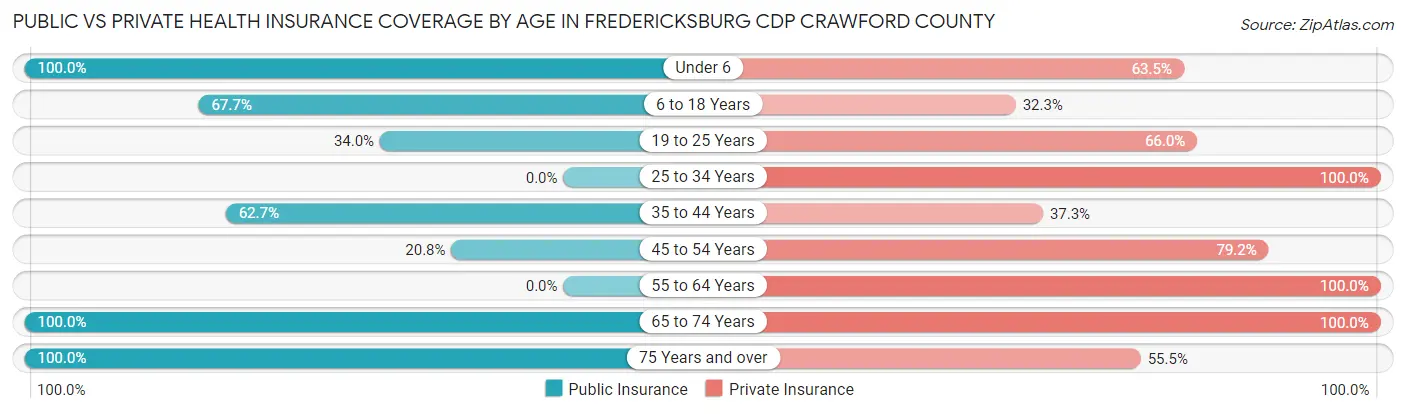 Public vs Private Health Insurance Coverage by Age in Fredericksburg CDP Crawford County