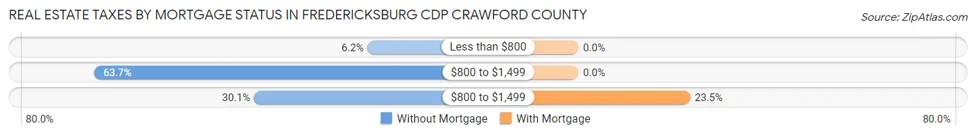 Real Estate Taxes by Mortgage Status in Fredericksburg CDP Crawford County