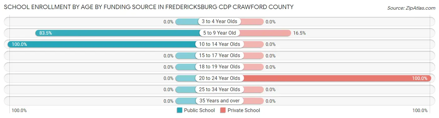 School Enrollment by Age by Funding Source in Fredericksburg CDP Crawford County