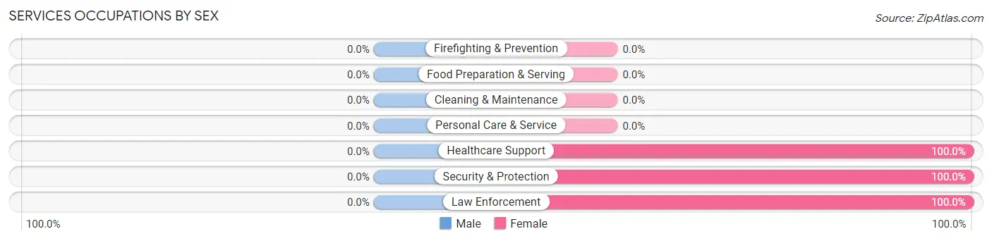 Services Occupations by Sex in Fredericksburg CDP Crawford County
