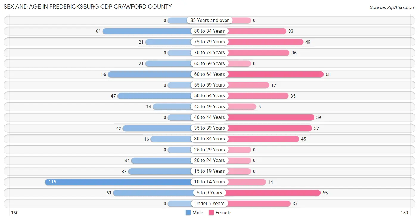 Sex and Age in Fredericksburg CDP Crawford County