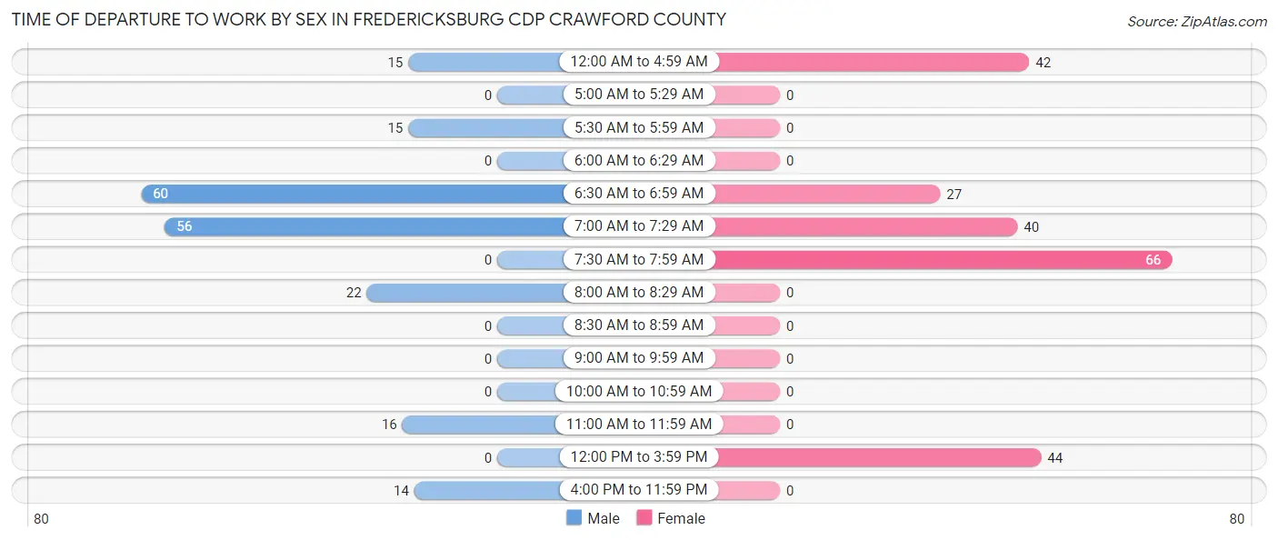 Time of Departure to Work by Sex in Fredericksburg CDP Crawford County