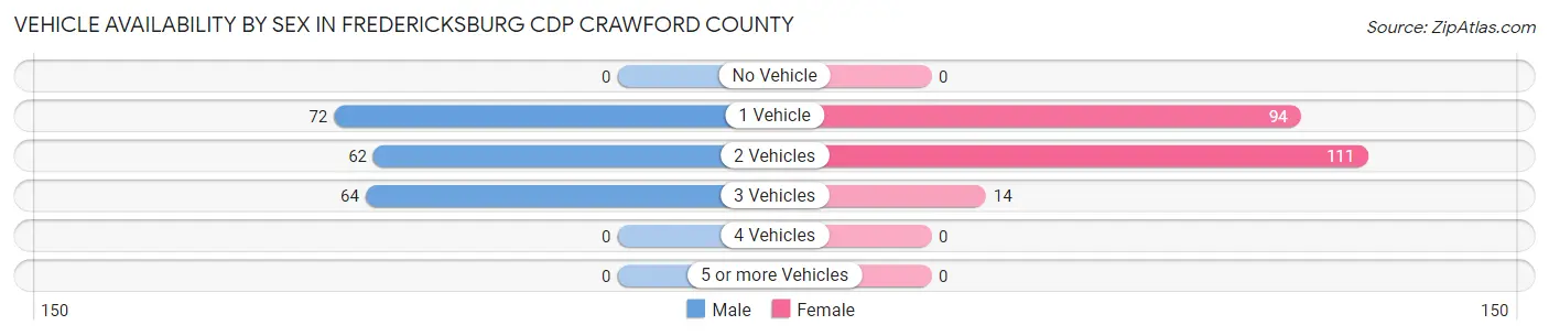 Vehicle Availability by Sex in Fredericksburg CDP Crawford County