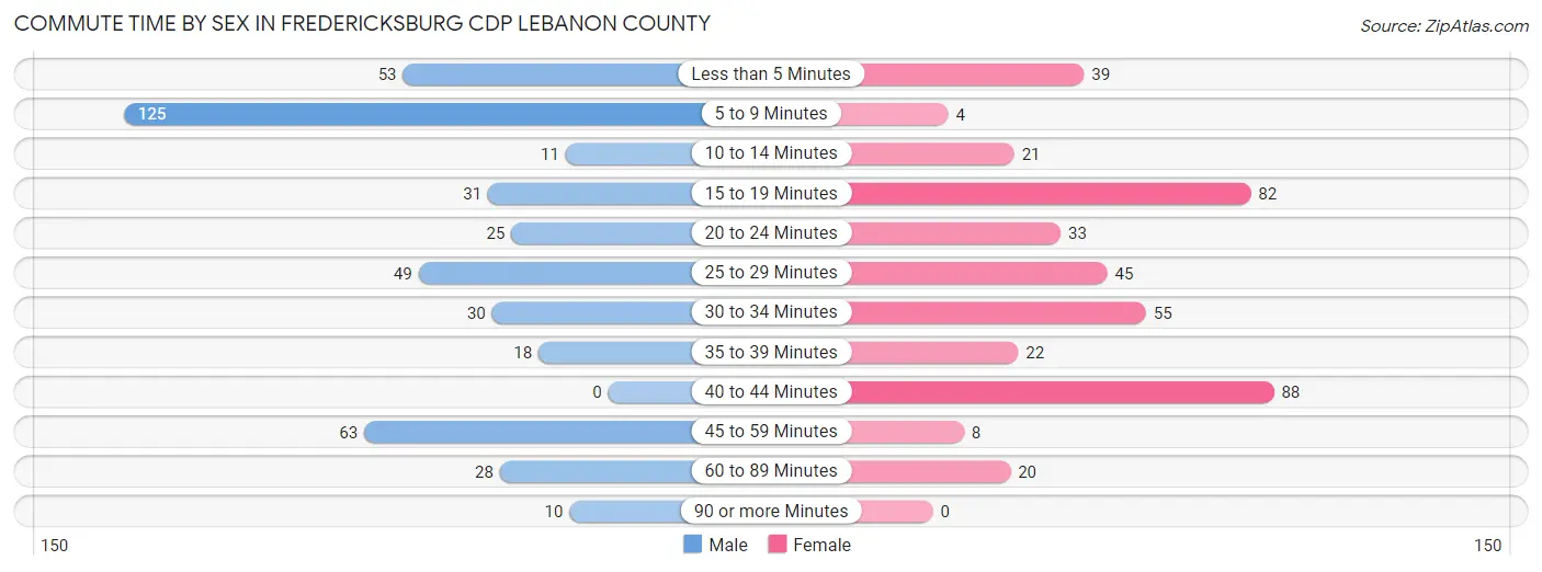 Commute Time by Sex in Fredericksburg CDP Lebanon County