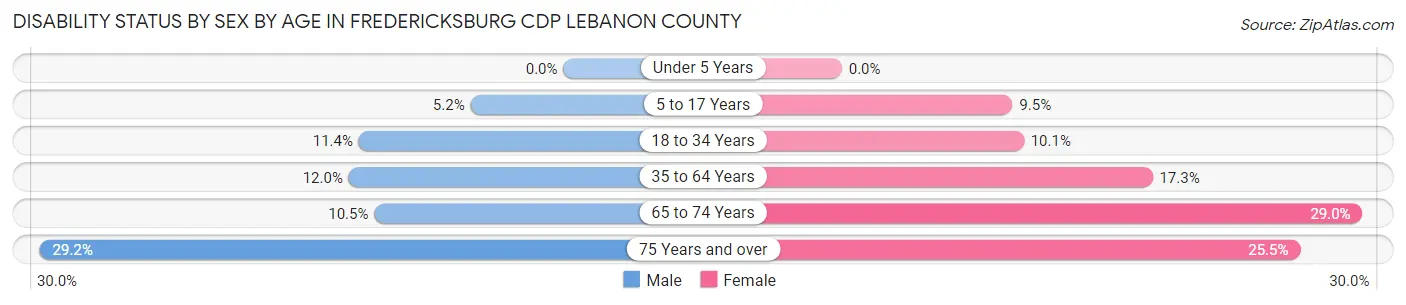 Disability Status by Sex by Age in Fredericksburg CDP Lebanon County