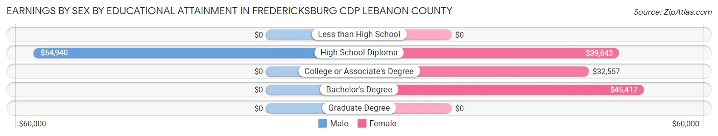 Earnings by Sex by Educational Attainment in Fredericksburg CDP Lebanon County