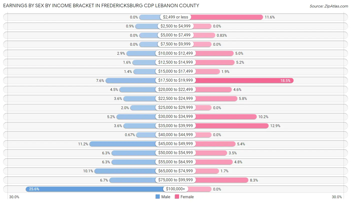 Earnings by Sex by Income Bracket in Fredericksburg CDP Lebanon County