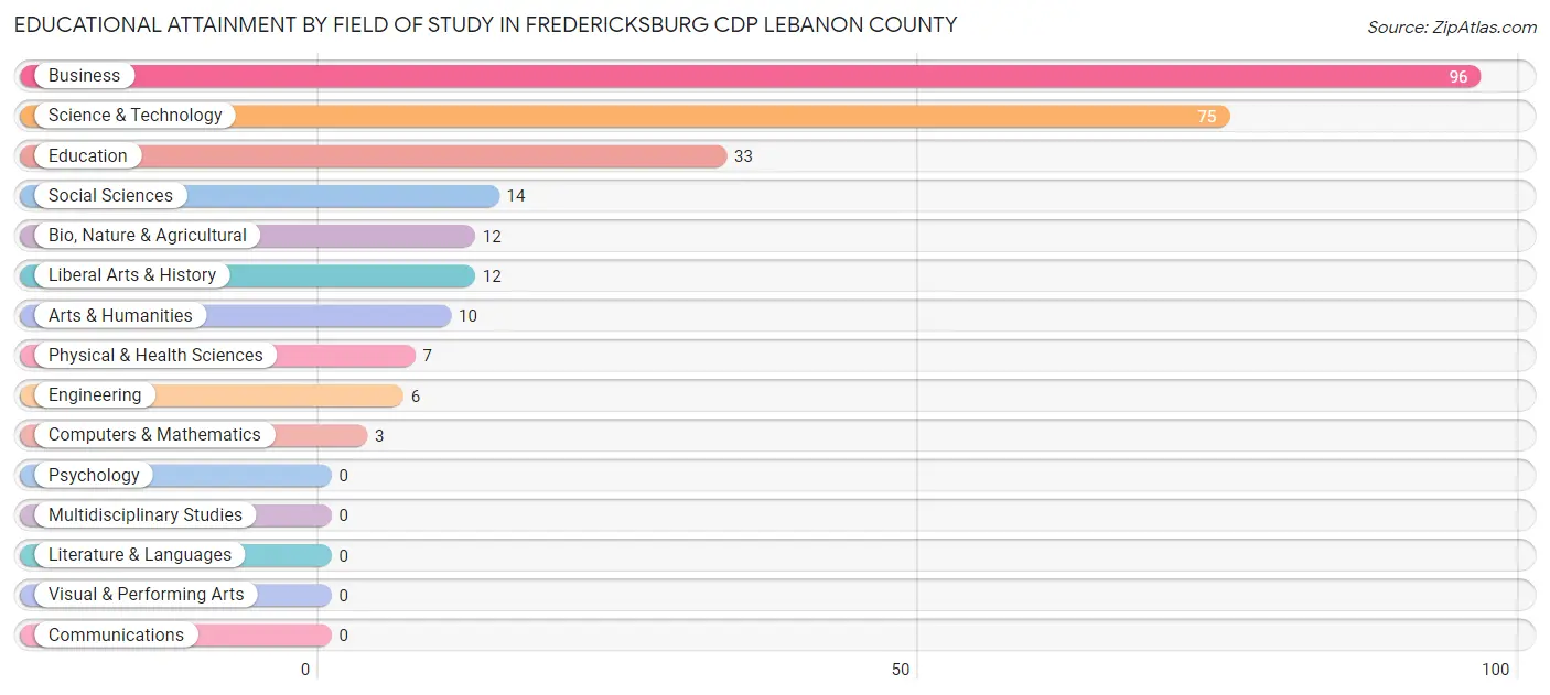 Educational Attainment by Field of Study in Fredericksburg CDP Lebanon County