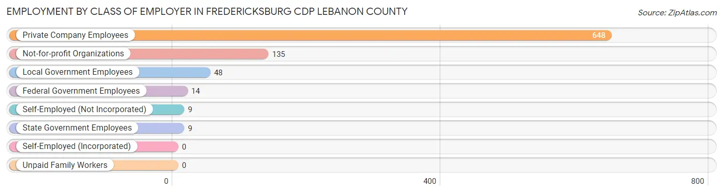 Employment by Class of Employer in Fredericksburg CDP Lebanon County