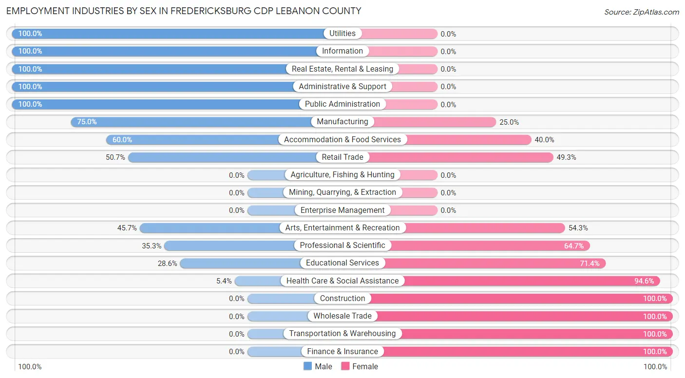 Employment Industries by Sex in Fredericksburg CDP Lebanon County