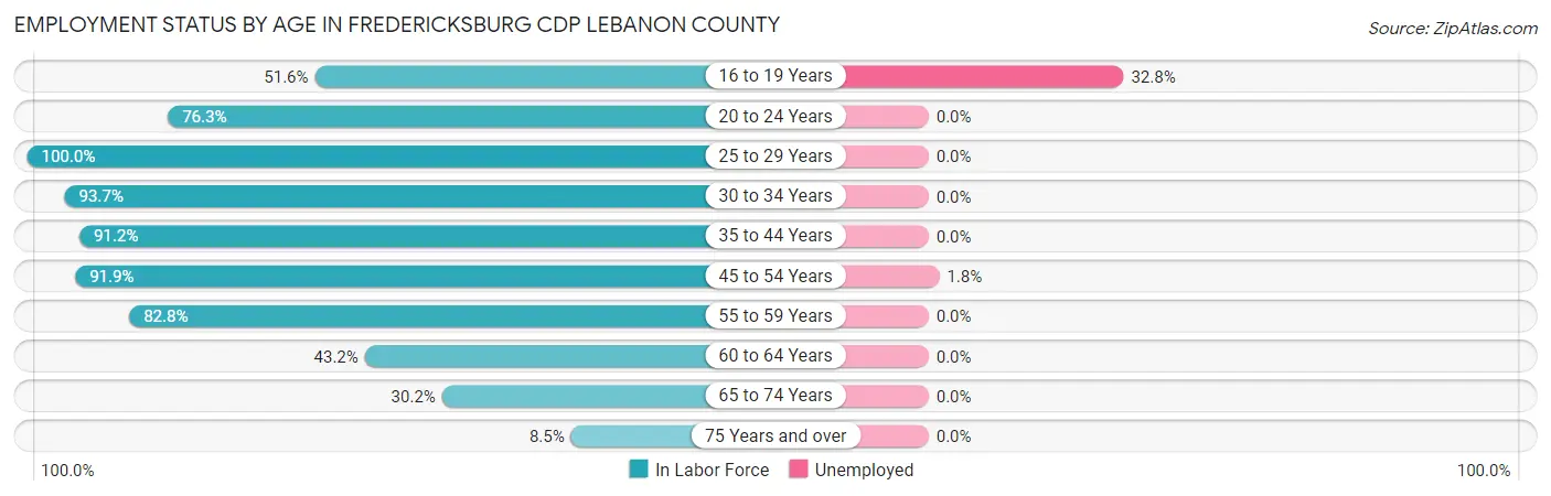 Employment Status by Age in Fredericksburg CDP Lebanon County