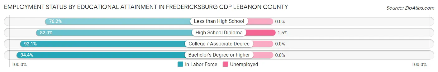 Employment Status by Educational Attainment in Fredericksburg CDP Lebanon County