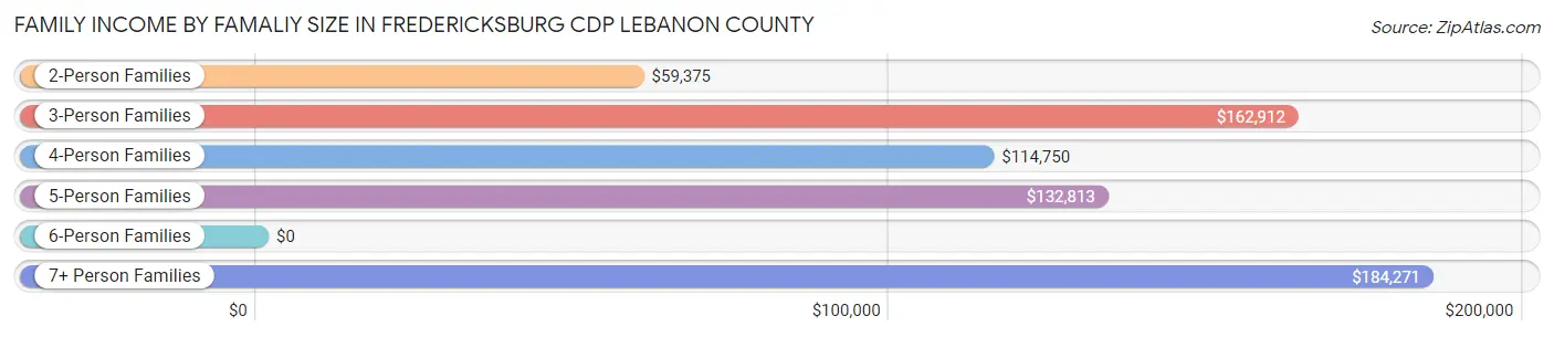 Family Income by Famaliy Size in Fredericksburg CDP Lebanon County