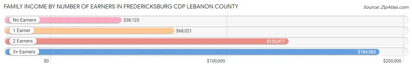 Family Income by Number of Earners in Fredericksburg CDP Lebanon County