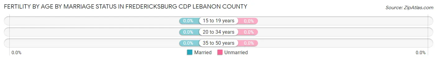 Female Fertility by Age by Marriage Status in Fredericksburg CDP Lebanon County
