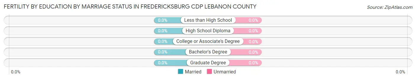 Female Fertility by Education by Marriage Status in Fredericksburg CDP Lebanon County
