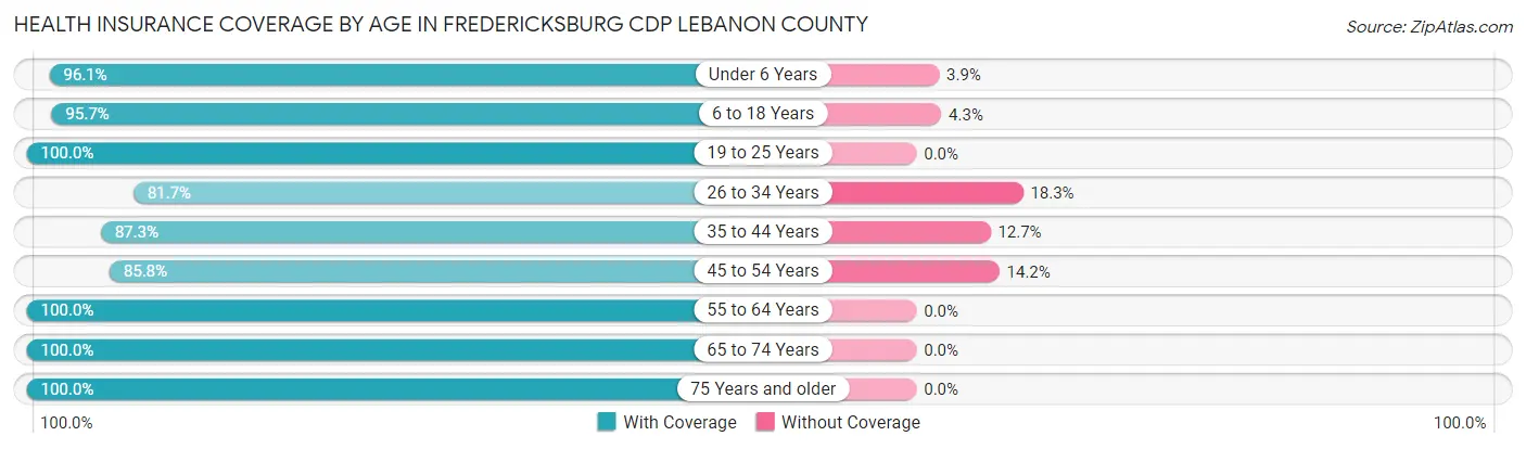 Health Insurance Coverage by Age in Fredericksburg CDP Lebanon County