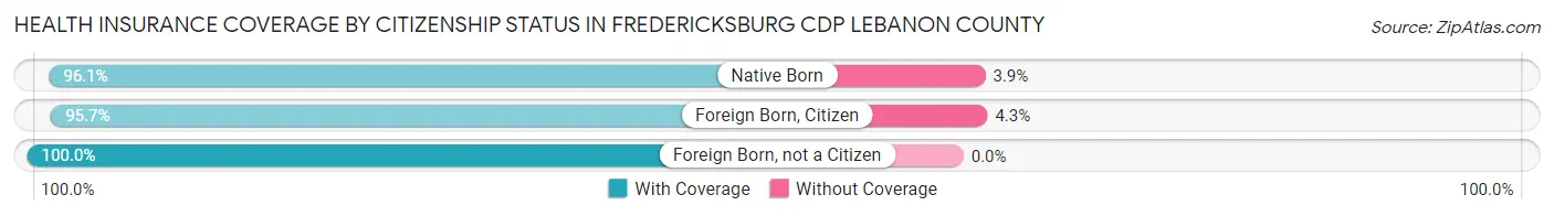 Health Insurance Coverage by Citizenship Status in Fredericksburg CDP Lebanon County