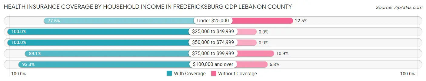 Health Insurance Coverage by Household Income in Fredericksburg CDP Lebanon County