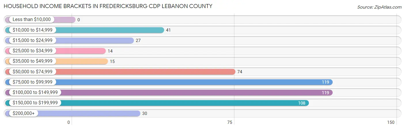 Household Income Brackets in Fredericksburg CDP Lebanon County