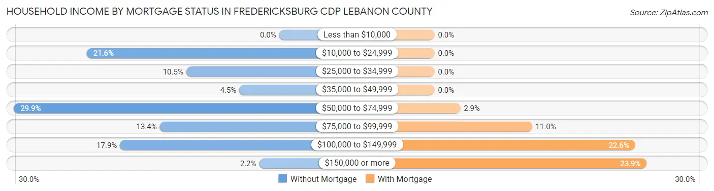 Household Income by Mortgage Status in Fredericksburg CDP Lebanon County