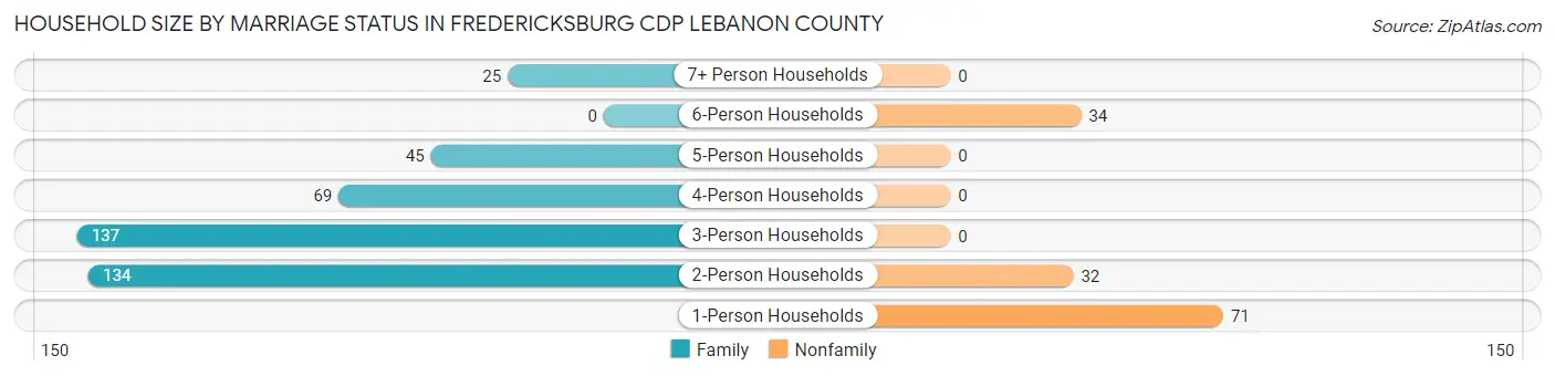 Household Size by Marriage Status in Fredericksburg CDP Lebanon County