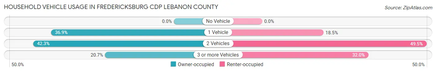 Household Vehicle Usage in Fredericksburg CDP Lebanon County