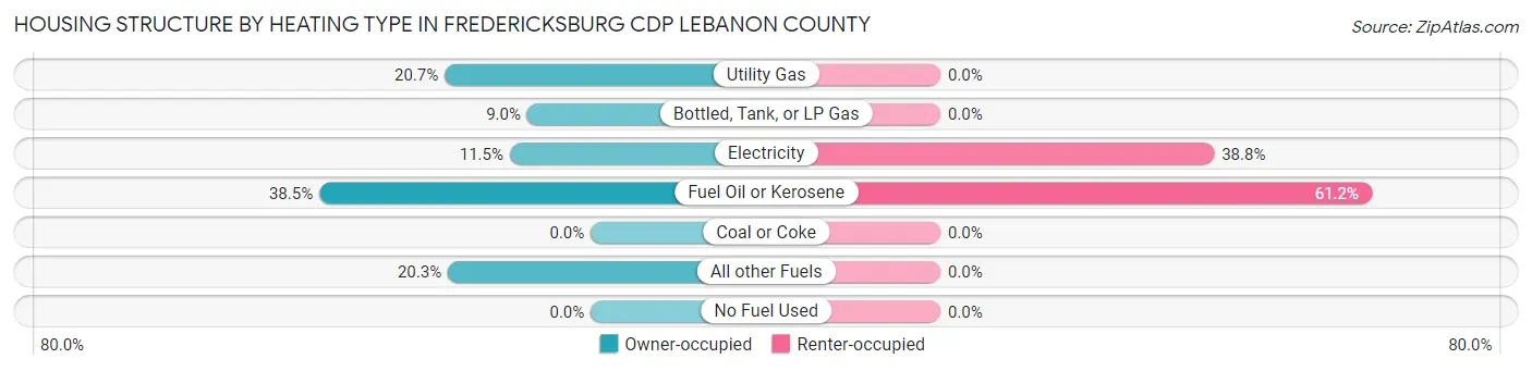 Housing Structure by Heating Type in Fredericksburg CDP Lebanon County