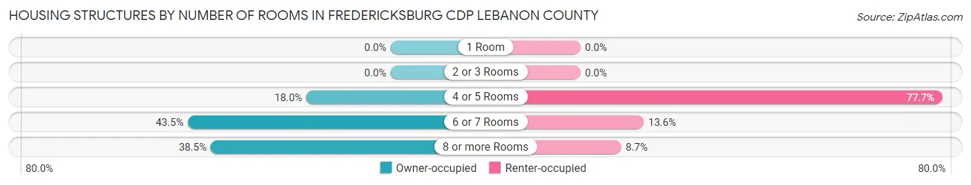 Housing Structures by Number of Rooms in Fredericksburg CDP Lebanon County